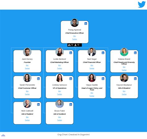 twitter org chart.